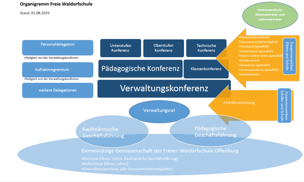 Organigramm